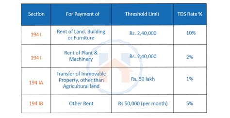 Rates, Fees and Limitations .